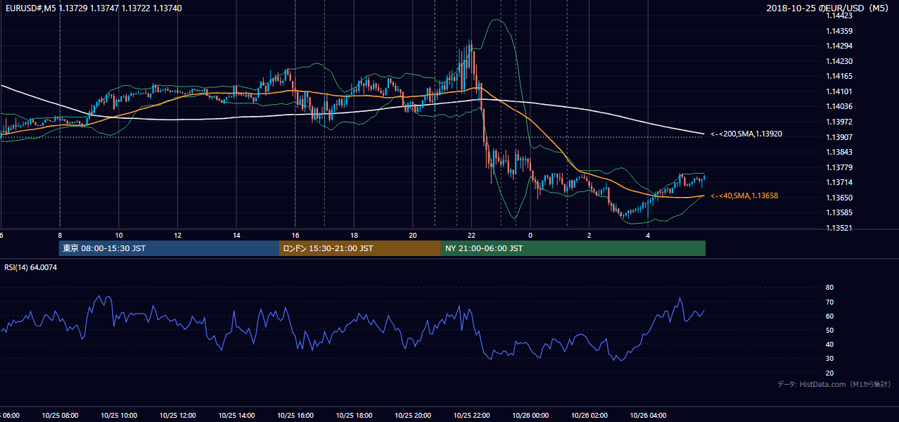 2018年10月25日(木) EUR/USD 5分足チャート