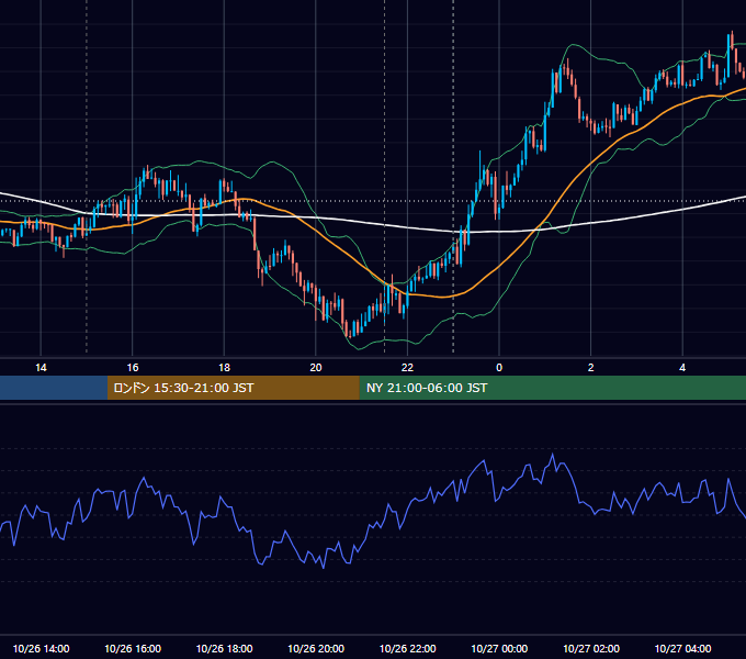 2018年10月26日（金） EUR/USD 5分足チャート