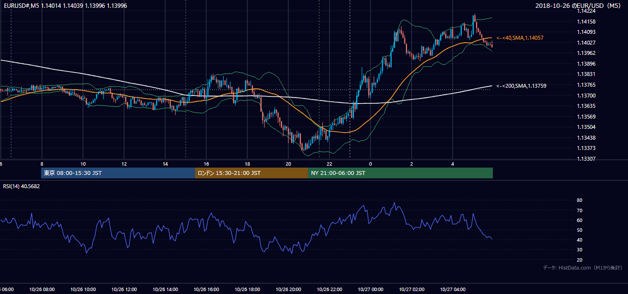 2018年10月26日（金） EUR/USD 5分足チャート