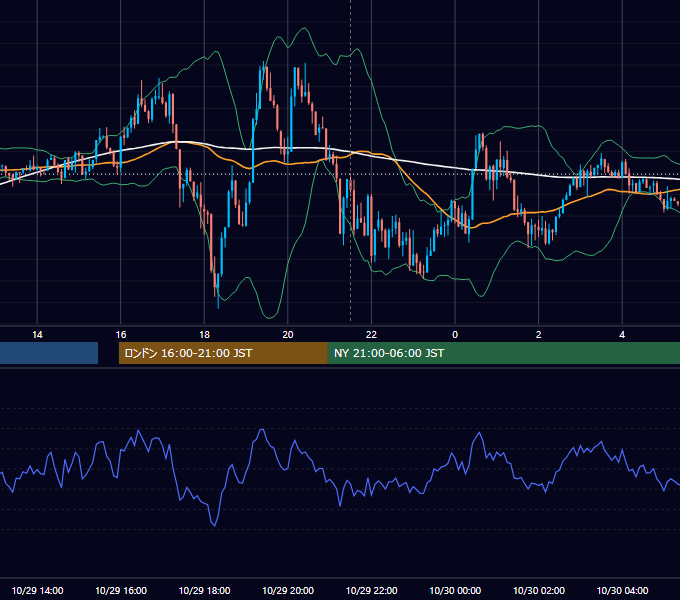 2018年10月29日（月） EUR/USD 5分足チャート
