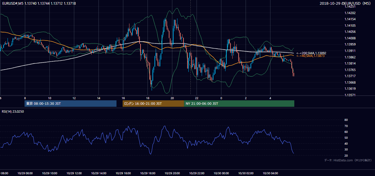 2018-10-29(月) EUR/USD 5分足チャート