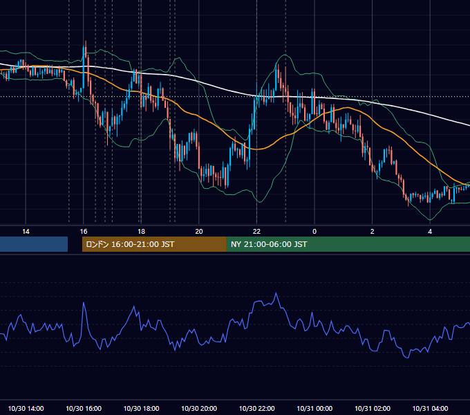 2018年10月30日（火） EUR/USD 5分足チャート