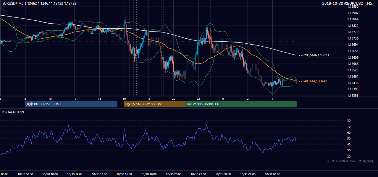 2018年10月30日(火) EUR/USD 5分足チャート