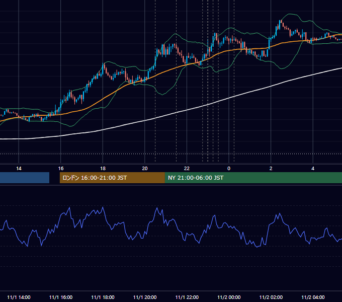 2018年11月1日（木） EUR/USD 5分足チャート