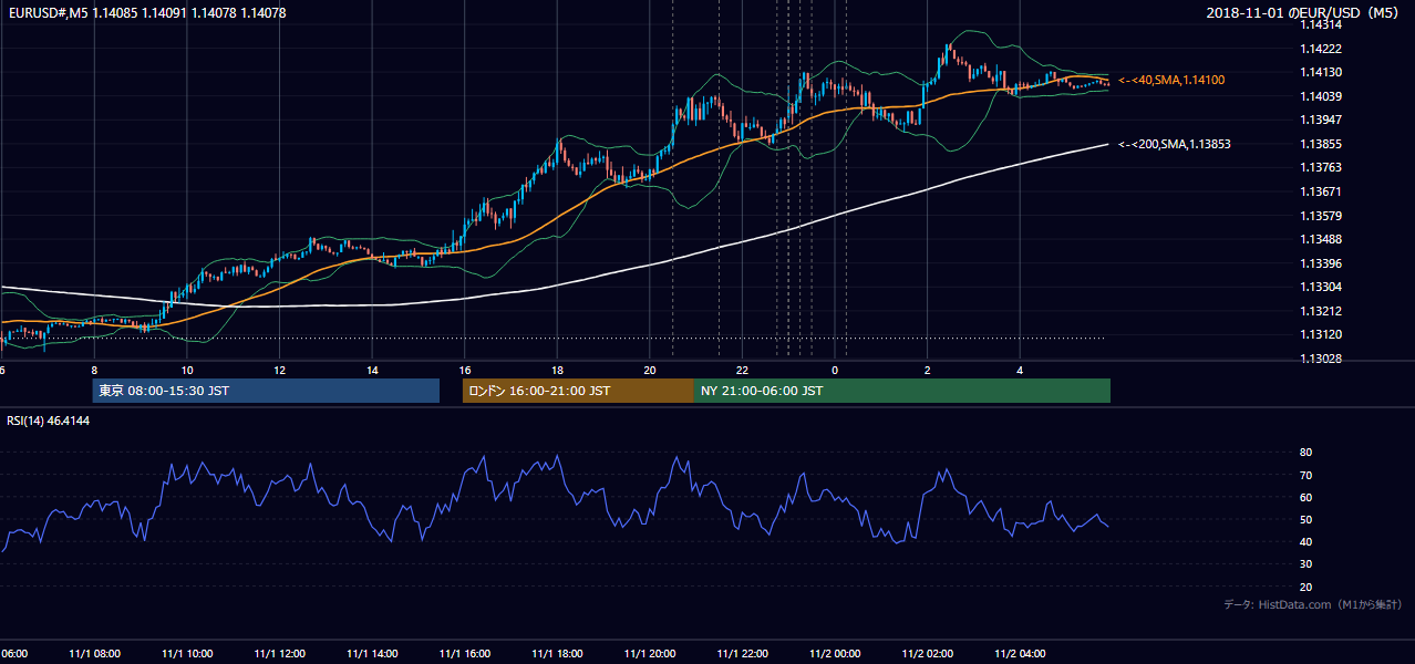 2018-11-01(木) EUR/USD 5分足チャート