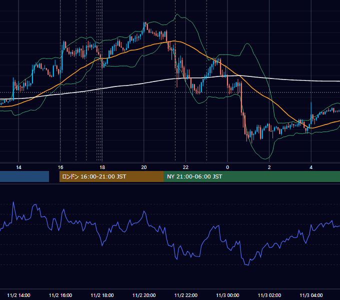2018年11月2日（金） EUR/USD 5分足チャート