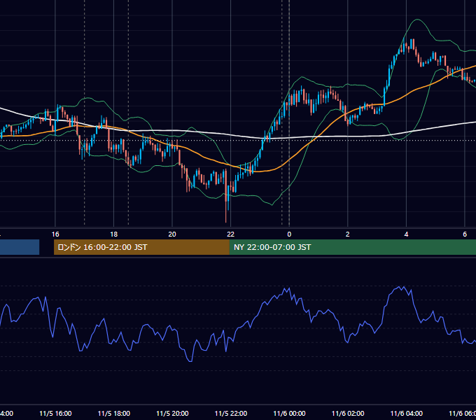 2018年11月5日（月） EUR/USD 5分足チャート