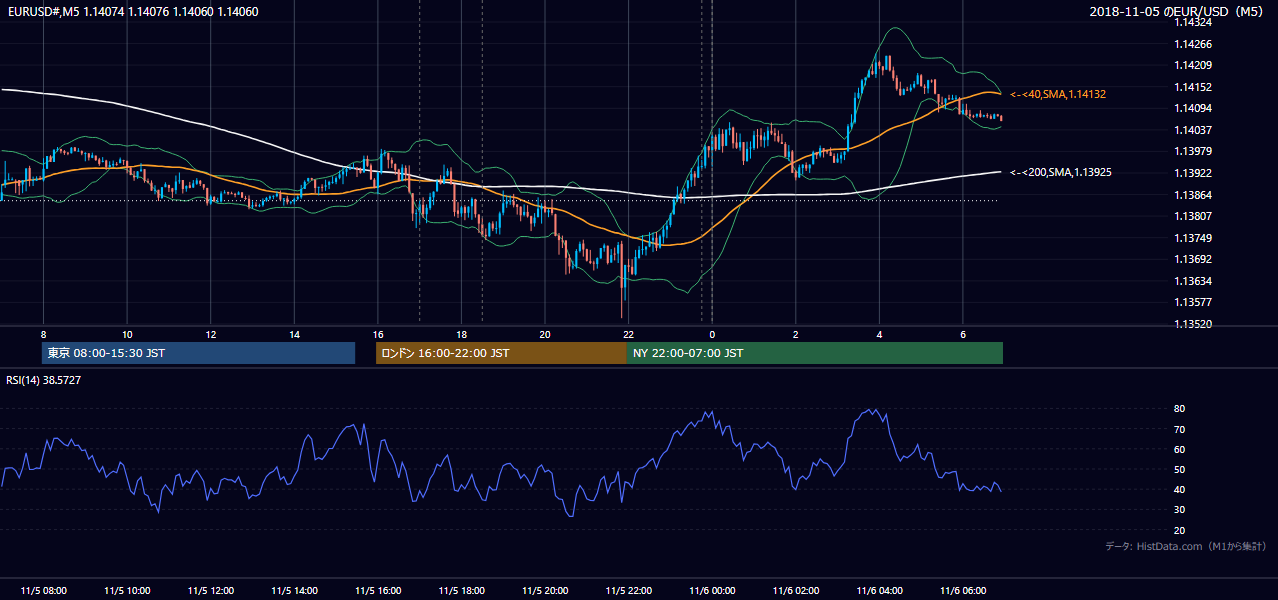 2018年11月5日(月) EUR/USD 5分足チャート