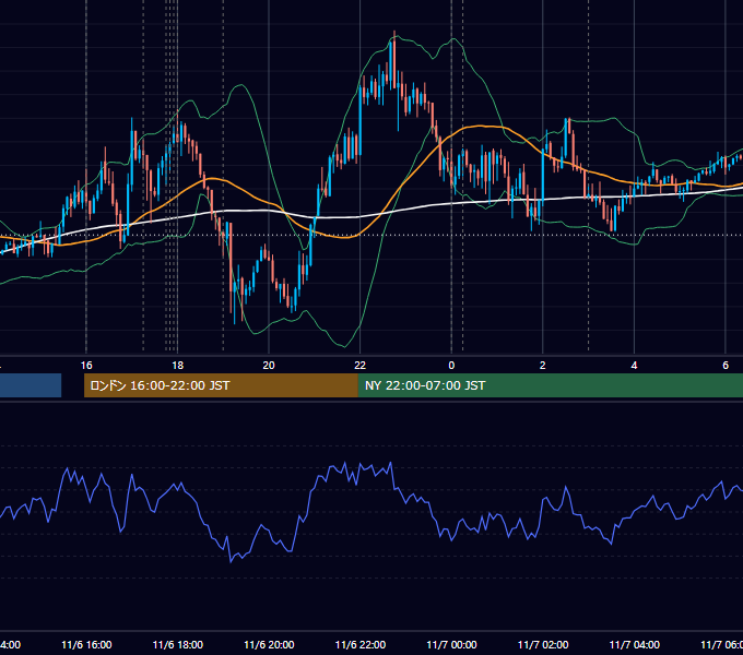 2018年11月6日（火） EUR/USD 5分足チャート