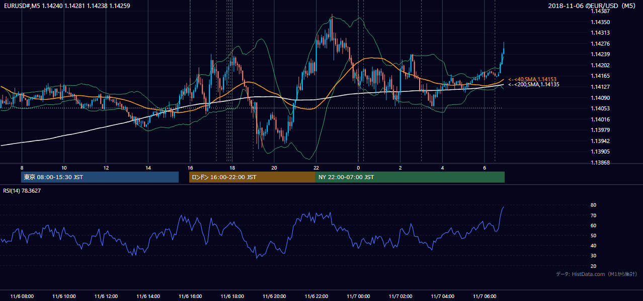 2018-11-06(火) EUR/USD 5分足チャート