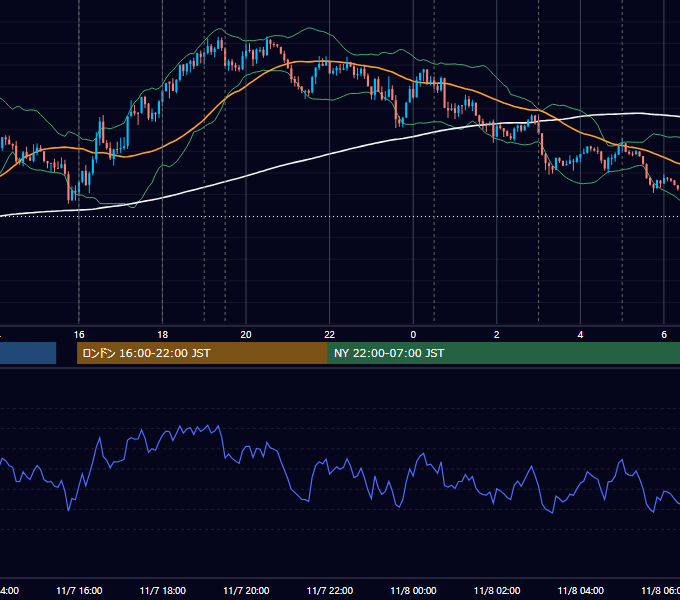 2018年11月7日（水） EUR/USD 5分足チャート