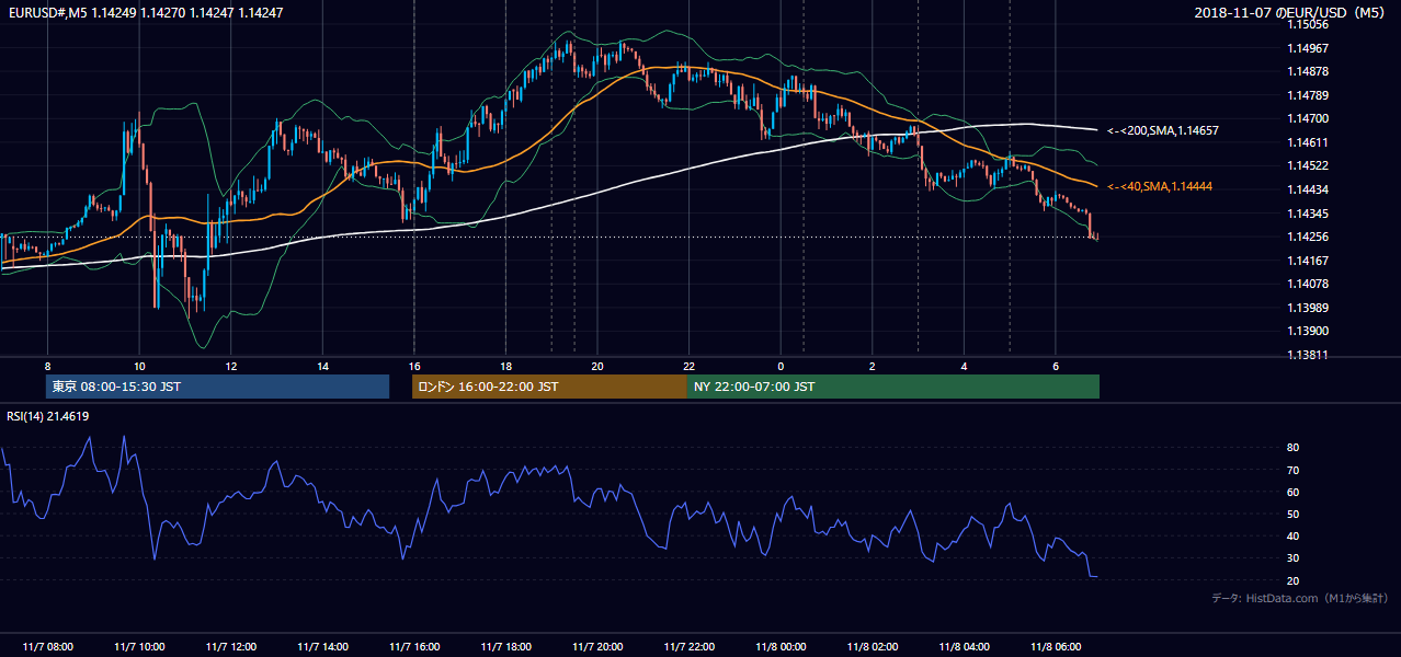 2018年11月7日(水) EUR/USD 5分足チャート