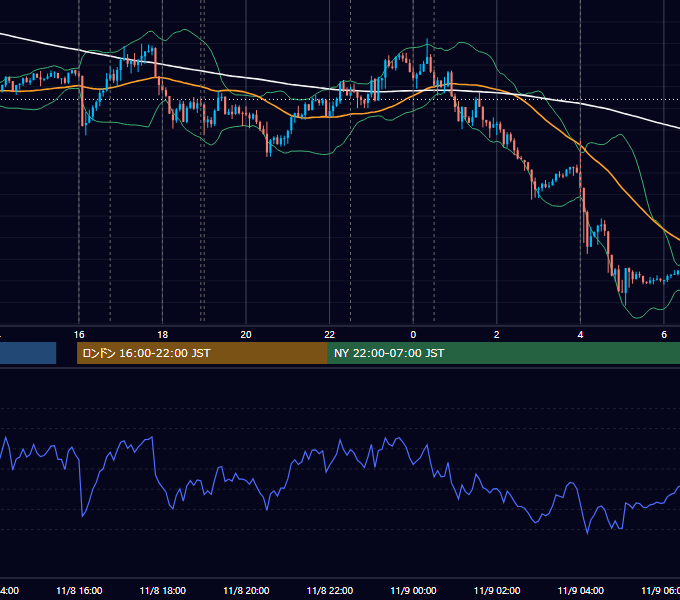 2018年11月8日（木） EUR/USD 5分足チャート