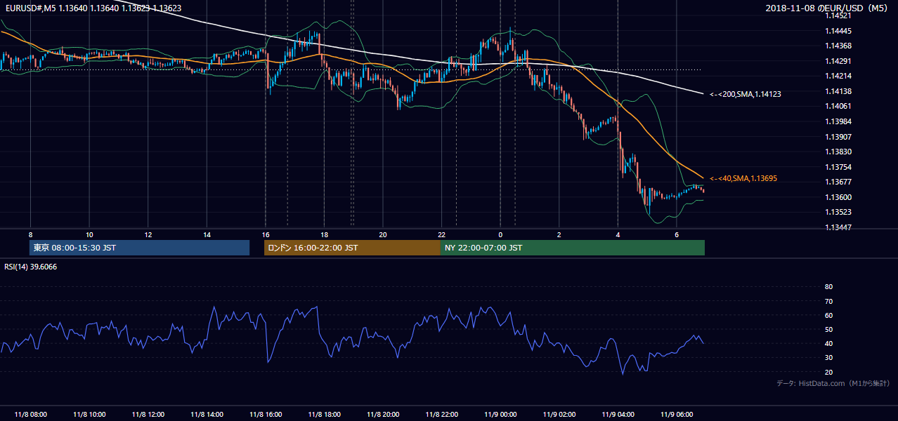 2018年11月8日(木) EUR/USD 5分足チャート