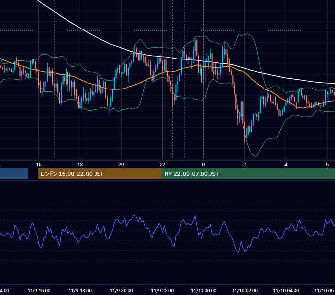 2018年11月9日（金） EUR/USD 5分足チャート