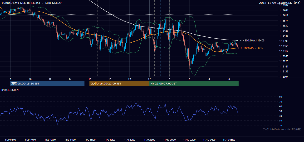 2018年11月9日（金） EUR/USD 5分足チャート