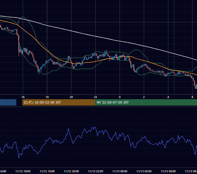 2018年11月12日（月） EUR/USD 5分足チャート