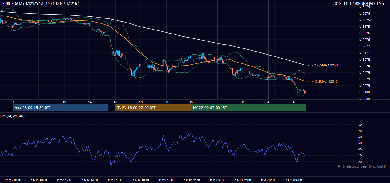2018年11月12日（月） EUR/USD 5分足チャート