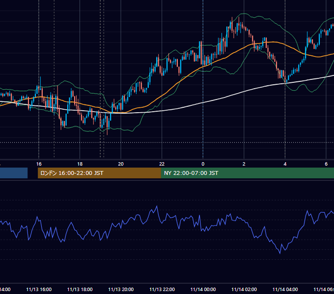 2018年11月13日（火） EUR/USD 5分足チャート