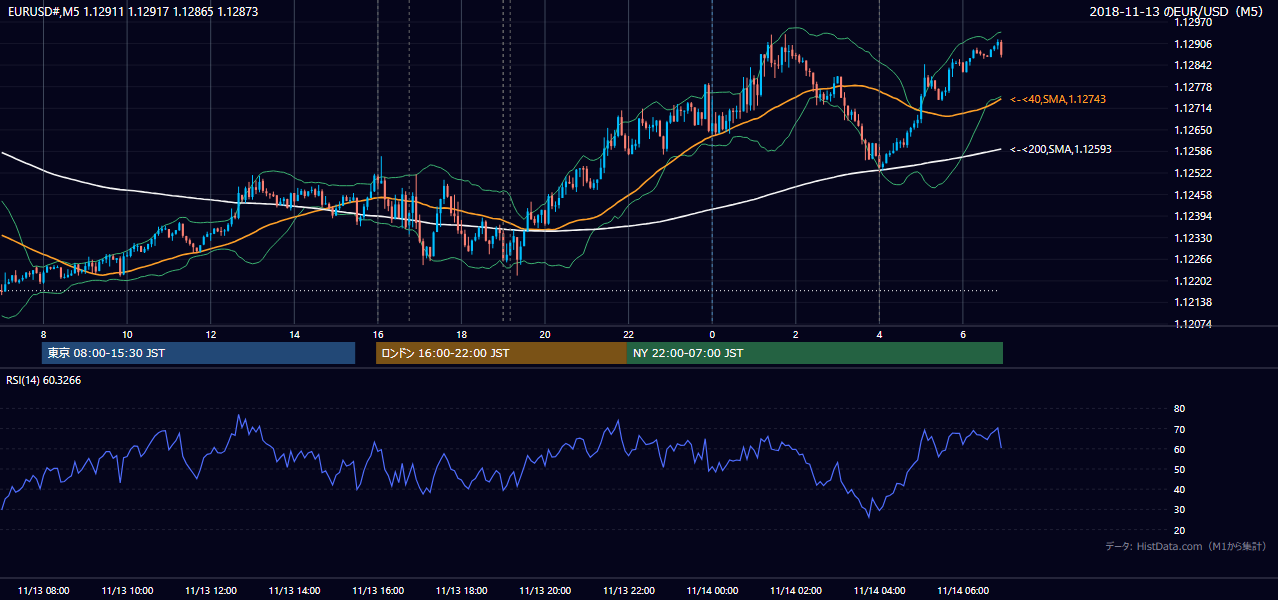 2018年11月13日（火） EUR/USD 5分足チャート