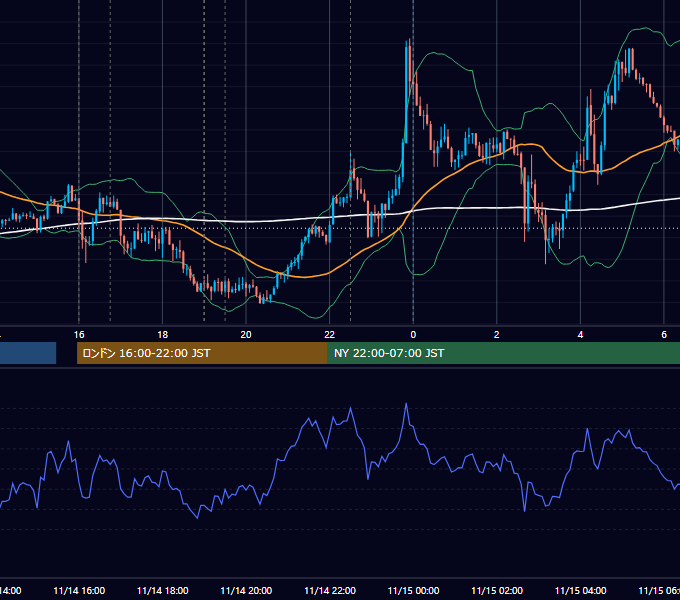 2018年11月14日（水） EUR/USD 5分足チャート