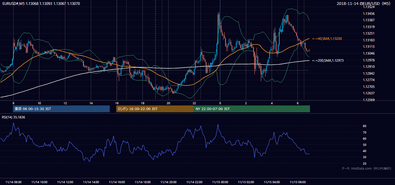 2018年11月14日（水） EUR/USD 5分足チャート