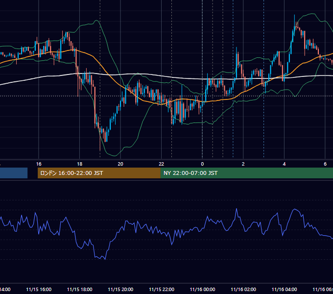 2018年11月15日（木） EUR/USD 5分足チャート