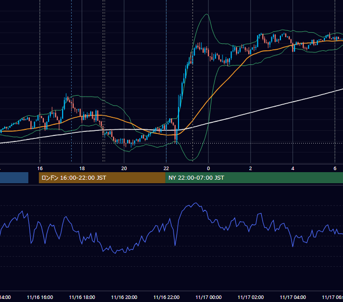 2018年11月16日（金） EUR/USD 5分足チャート