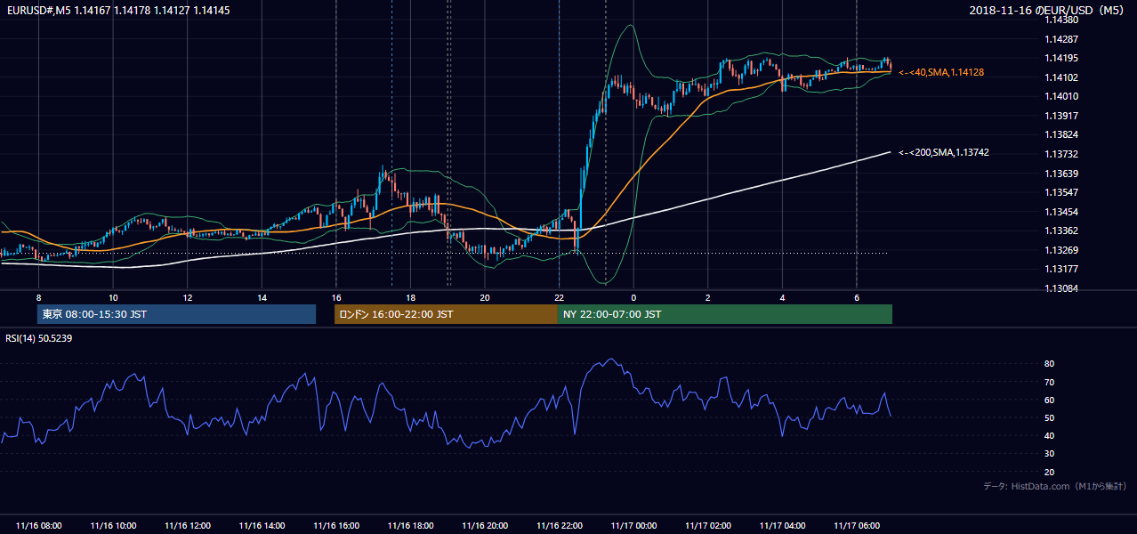 2018年11月16日(金) EUR/USD 5分足チャート