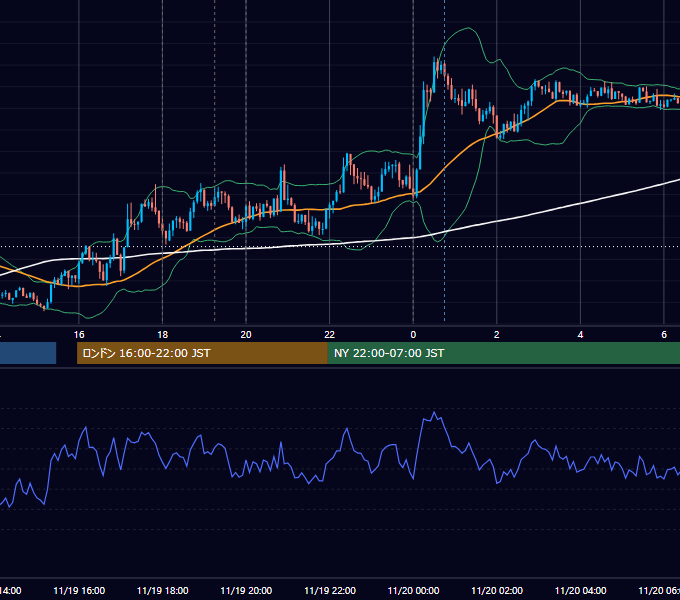 2018年11月19日（月） EUR/USD 5分足チャート