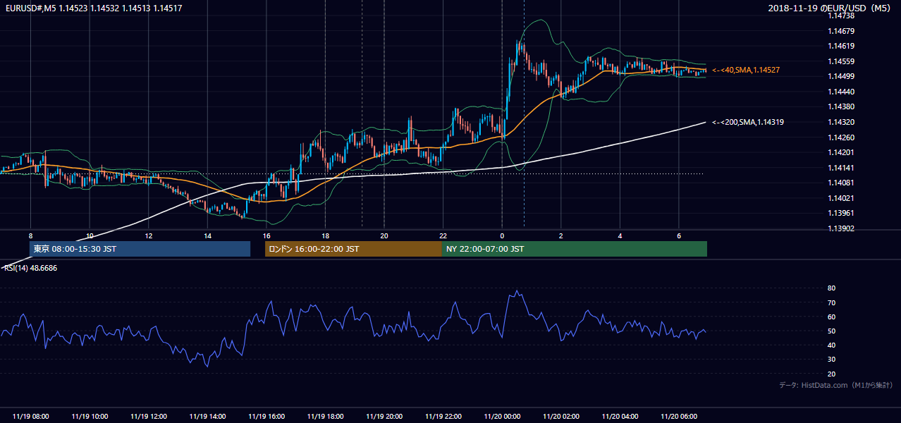 2018年11月19日（月） EUR/USD 5分足チャート