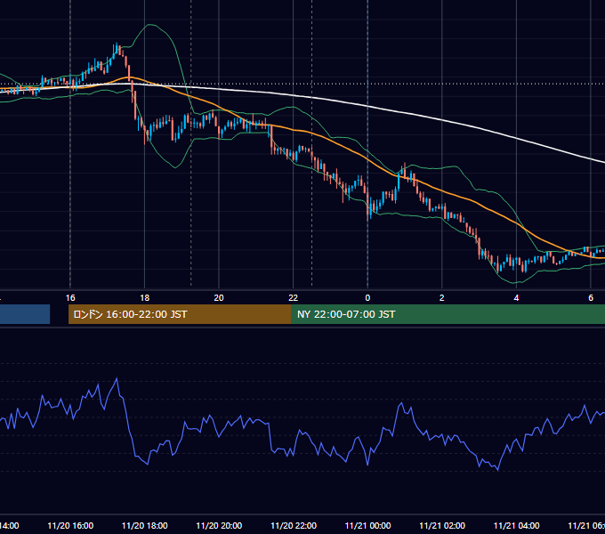 2018年11月20日（火） EUR/USD 5分足チャート