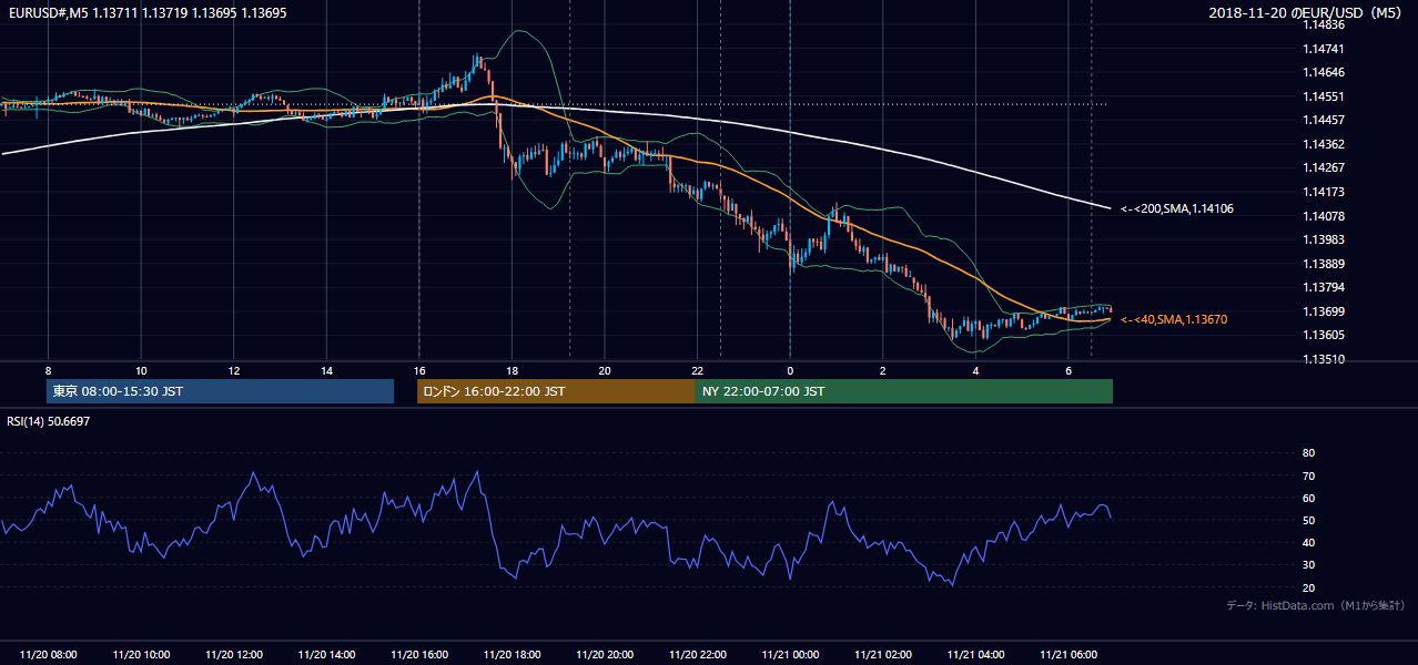 2018-11-20(火) EUR/USD 5分足チャート