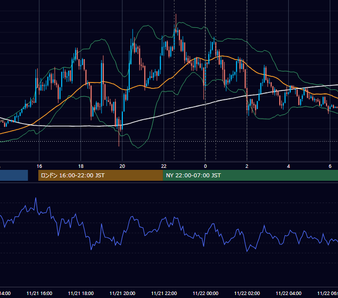 2018年11月21日（水） EUR/USD 5分足チャート