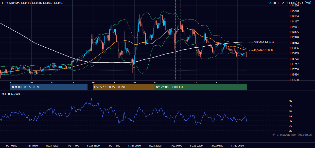 2018年11月21日(水) EUR/USD 5分足チャート