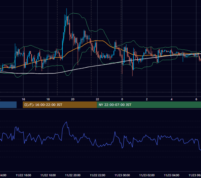 2018年11月22日（木） EUR/USD 5分足チャート