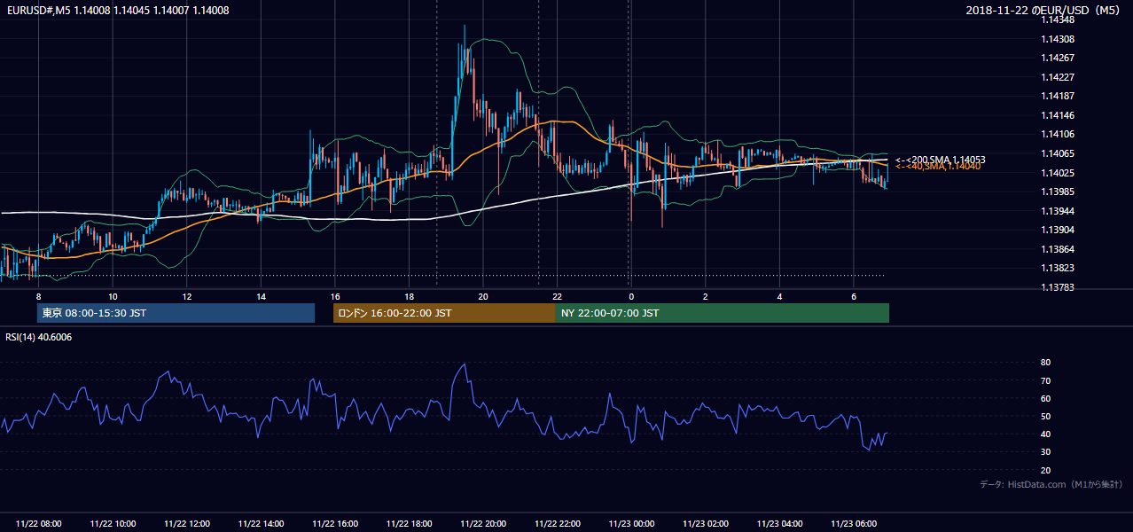 2018年11月22日(木) EUR/USD 5分足チャート