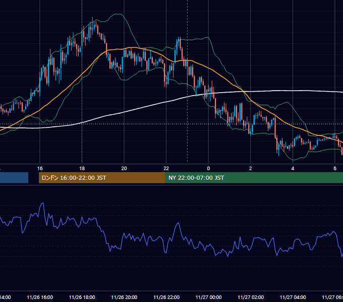 2018年11月26日（月） EUR/USD 5分足チャート