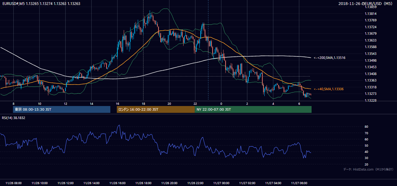 2018-11-26(月) EUR/USD 5分足チャート