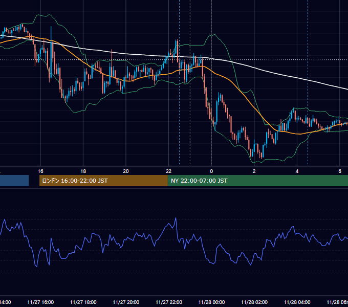 2018年11月27日（火） EUR/USD 5分足チャート