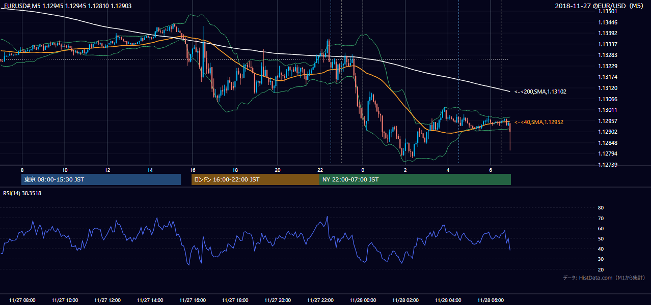 2018-11-27(火) EUR/USD 5分足チャート