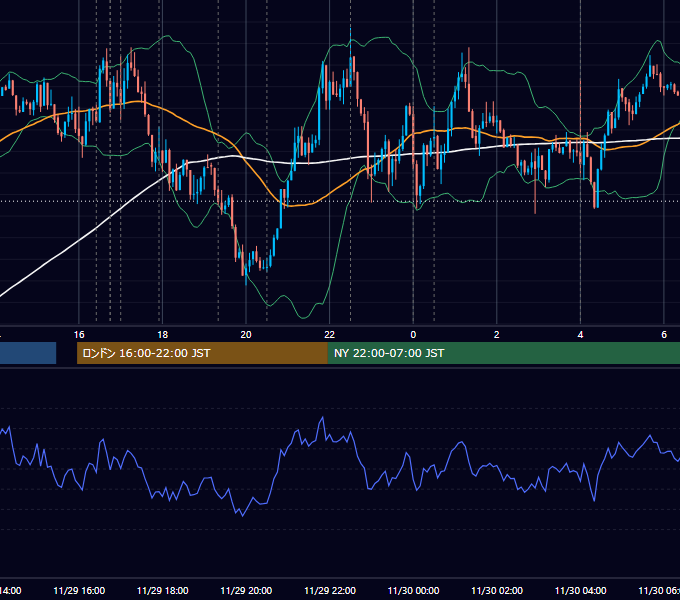 2018年11月29日（木） EUR/USD 5分足チャート