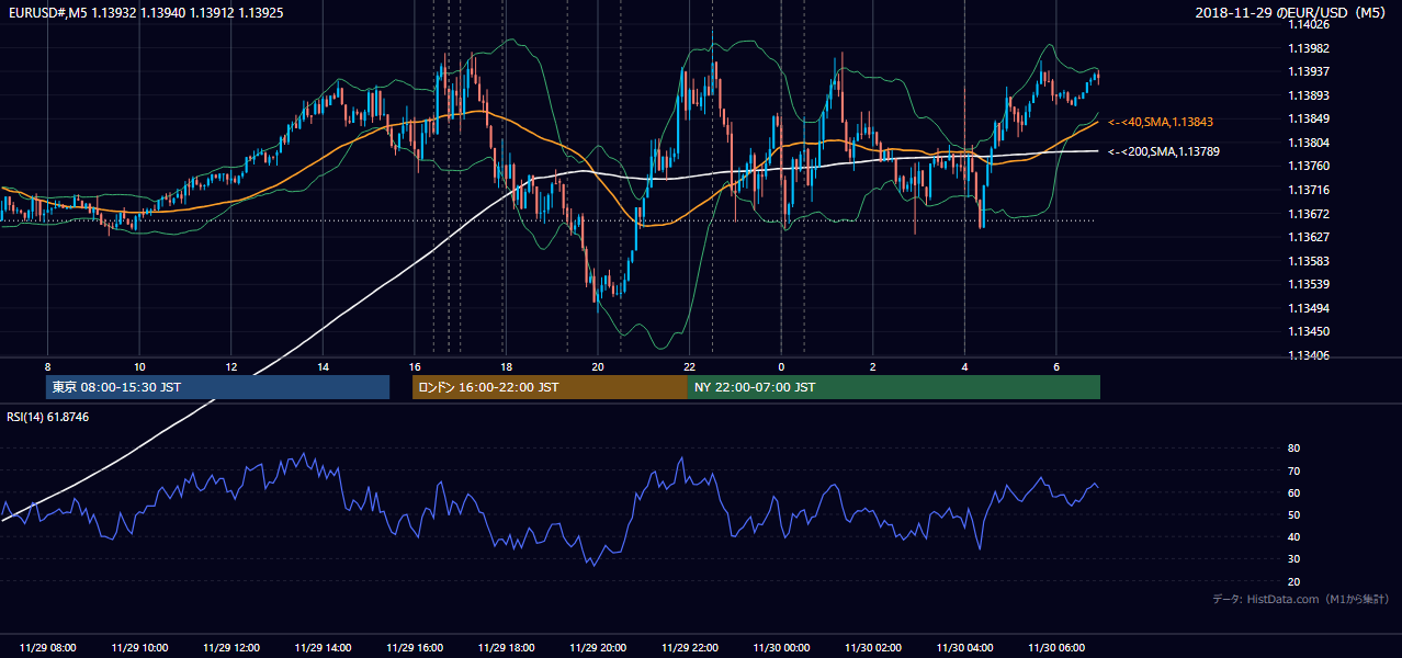 2018年11月29日(木) EUR/USD 5分足チャート