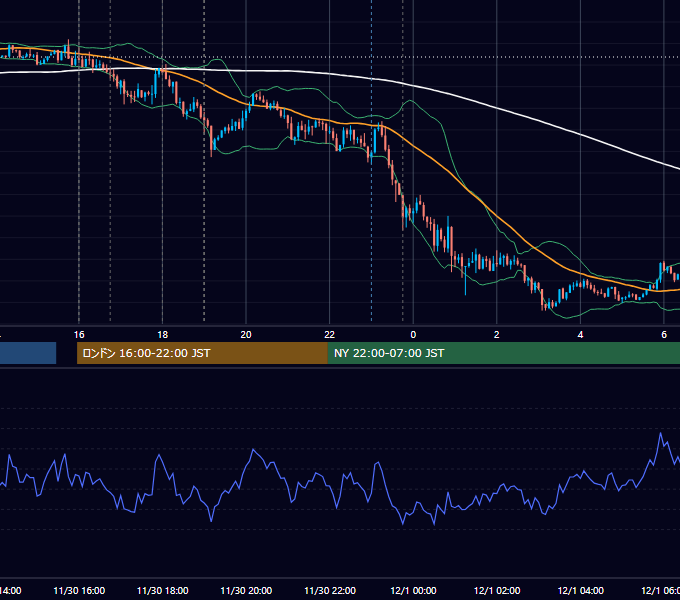 2018年11月30日（金） EUR/USD 5分足チャート