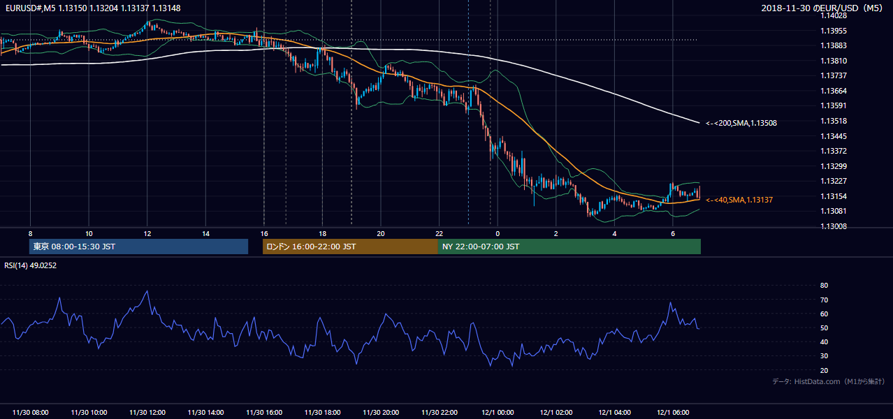2018年11月30日(金) EUR/USD 5分足チャート