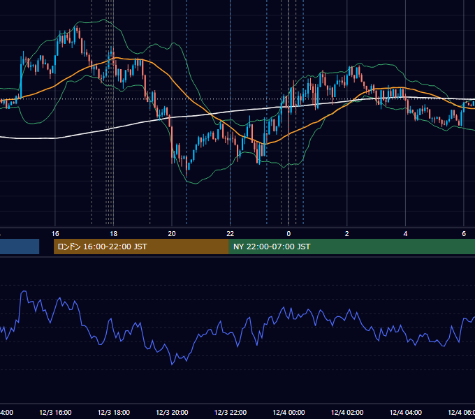 2018年12月3日（月） EUR/USD 5分足チャート