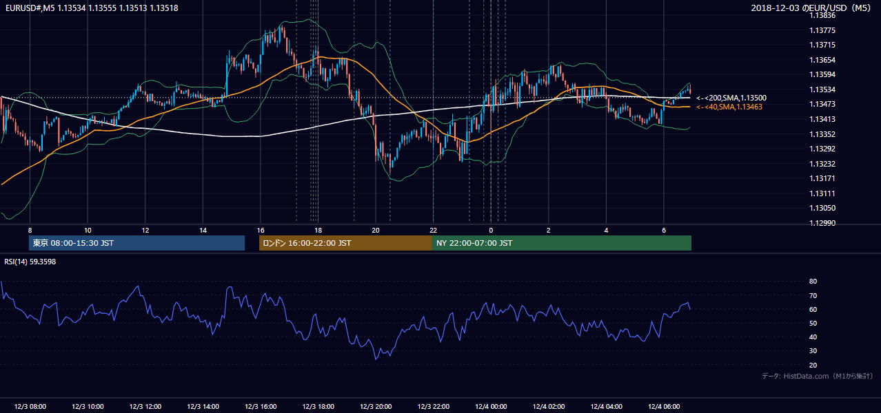 2018年12月3日(月) EUR/USD 5分足チャート