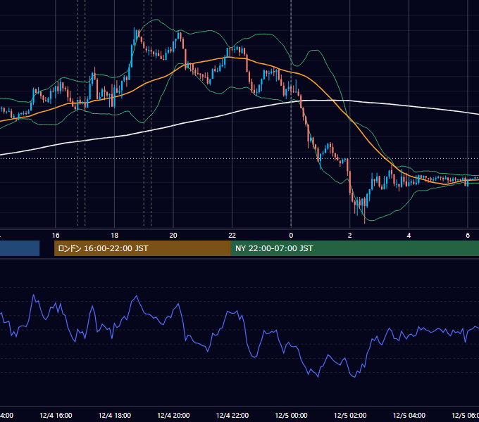 2018年12月4日（火） EUR/USD 5分足チャート