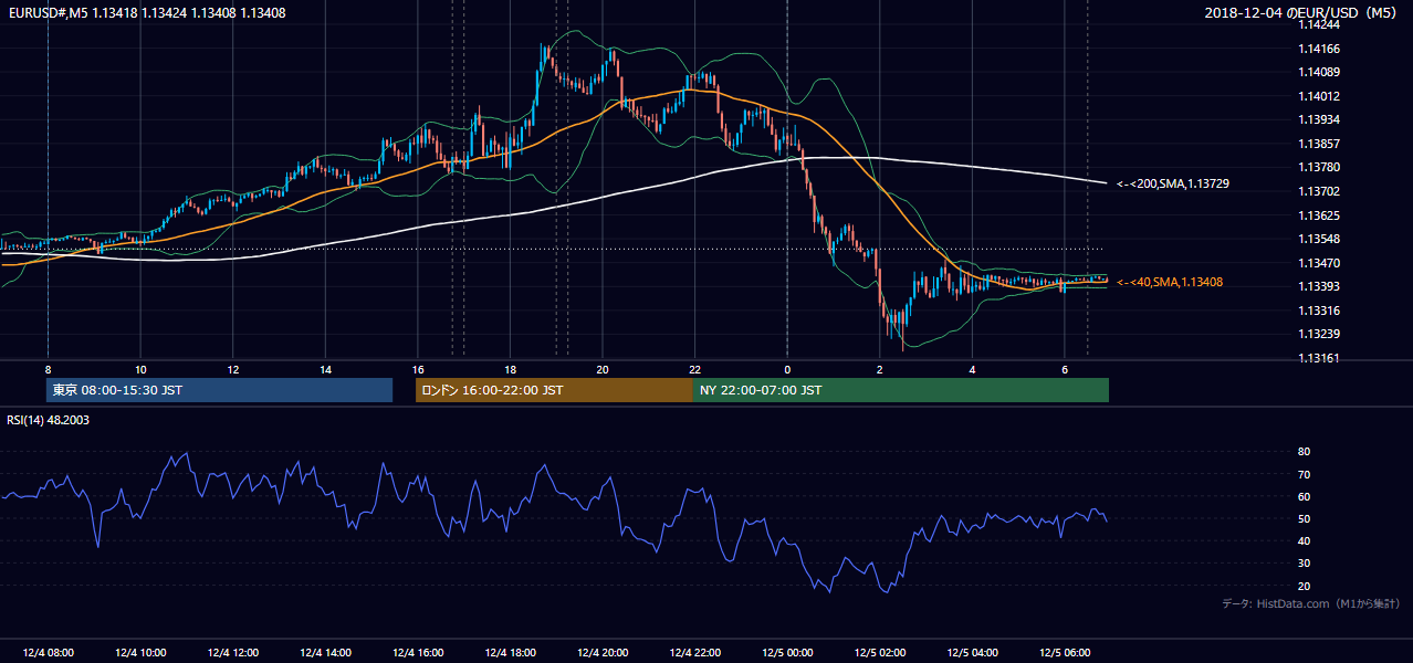 2018年12月4日(火) EUR/USD 5分足チャート