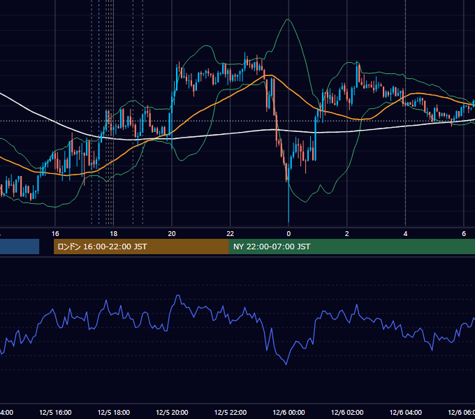 2018年12月5日（水） EUR/USD 5分足チャート